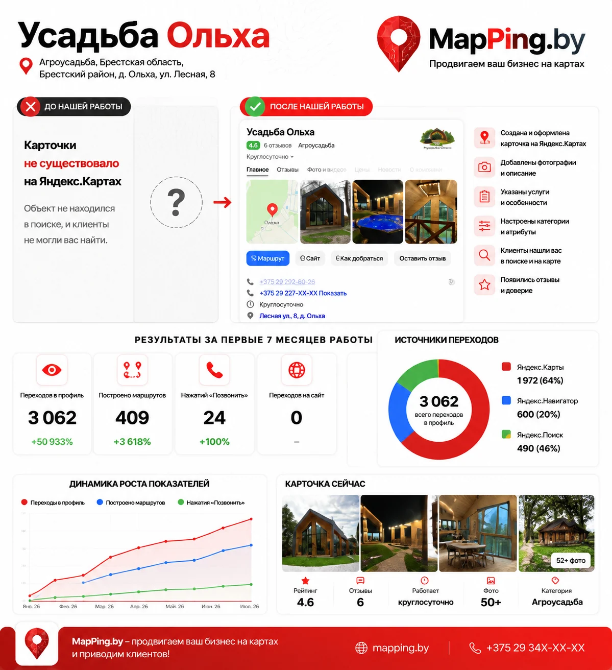 Усадьба Ольха, инфографика mapping.by